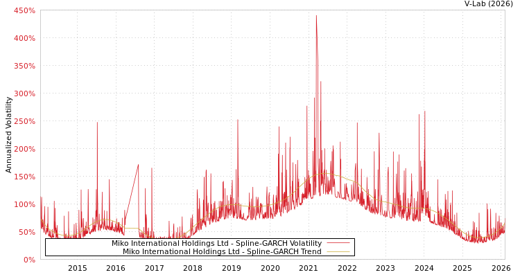 graph of Miko International Holdings Ltd SGARCH