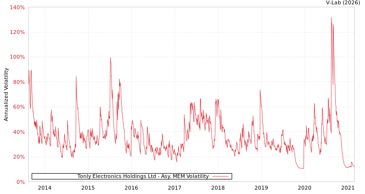 graph of Tonly Electronics Holdings Ltd AMEM