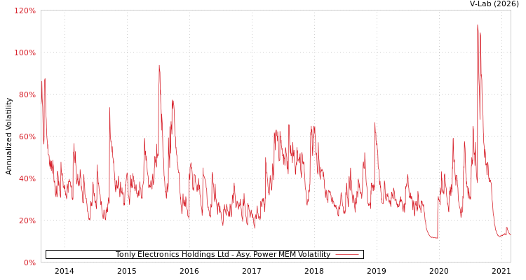 graph of Tonly Electronics Holdings Ltd APMEM
