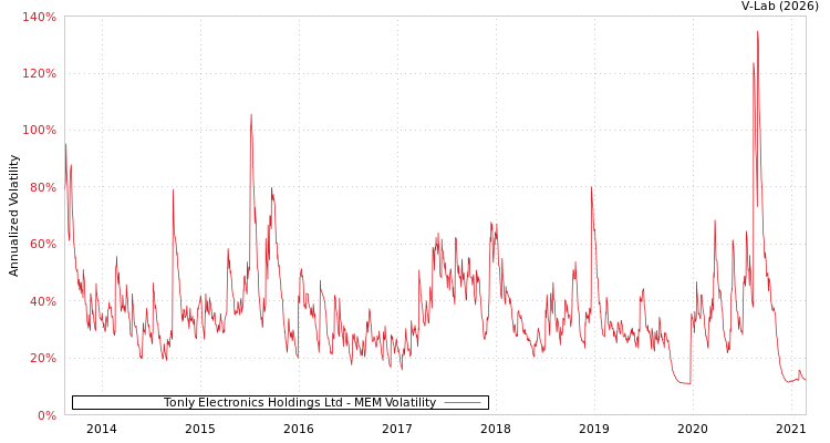 graph of Tonly Electronics Holdings Ltd MEM