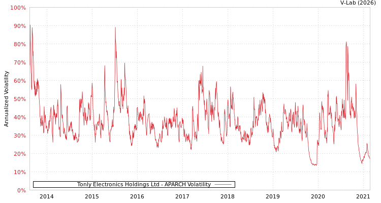 graph of Tonly Electronics Holdings Ltd APARCH