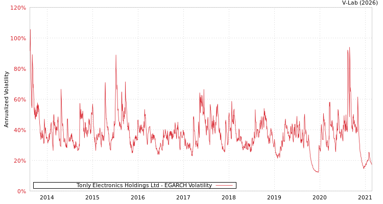 graph of Tonly Electronics Holdings Ltd EGARCH