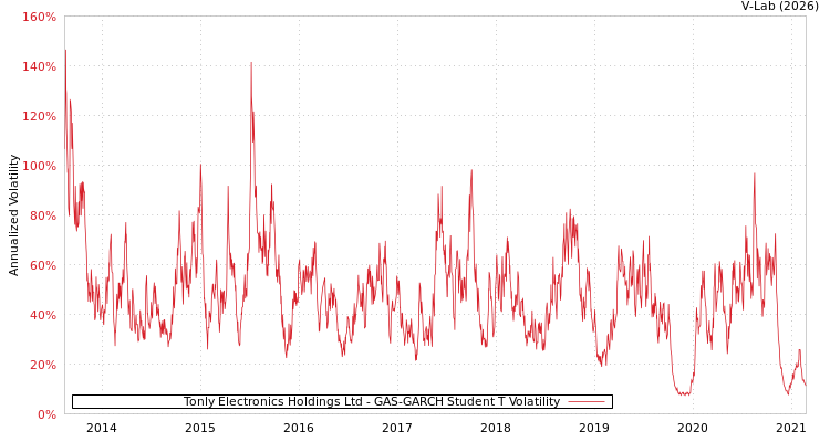 graph of Tonly Electronics Holdings Ltd GAS-GARCH-T