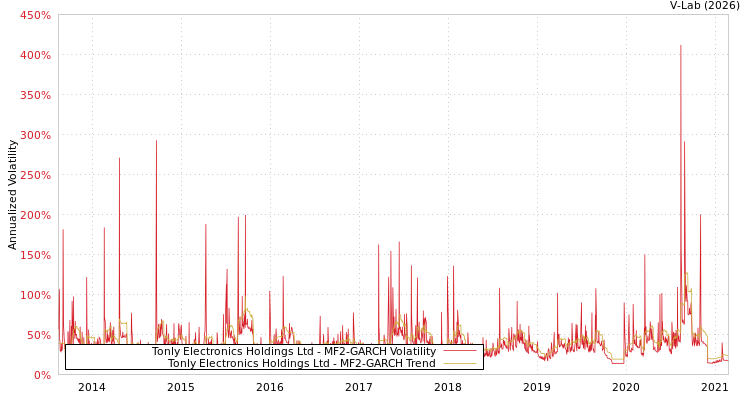 graph of Tonly Electronics Holdings Ltd MF2-GARCH