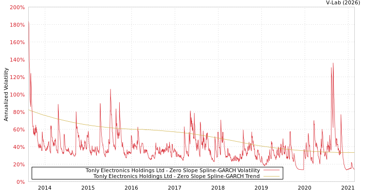 graph of Tonly Electronics Holdings Ltd S0GARCH