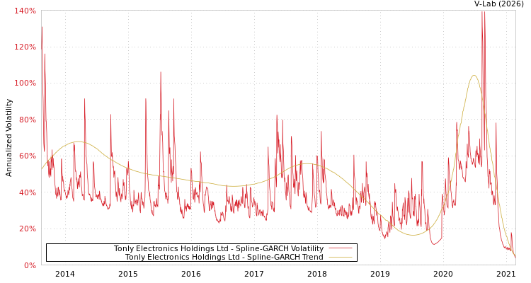 graph of Tonly Electronics Holdings Ltd SGARCH