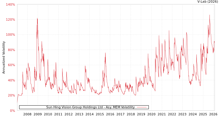 graph of Sun Hing Vision Group Holdings Ltd AMEM