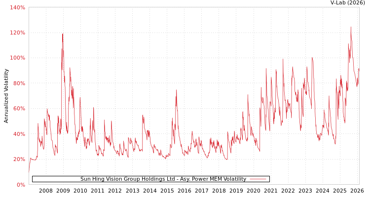 graph of Sun Hing Vision Group Holdings Ltd APMEM