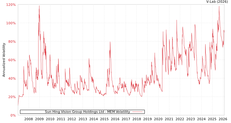 graph of Sun Hing Vision Group Holdings Ltd MEM