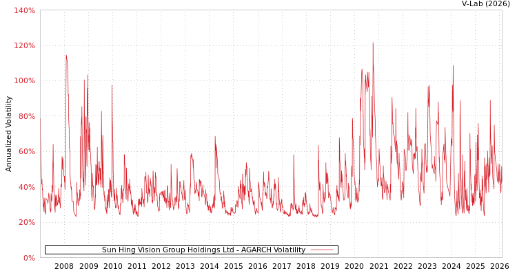 graph of Sun Hing Vision Group Holdings Ltd AGARCH