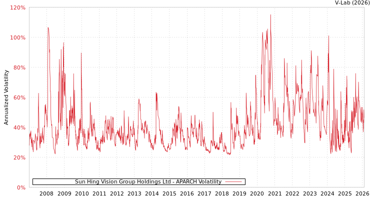 graph of Sun Hing Vision Group Holdings Ltd APARCH