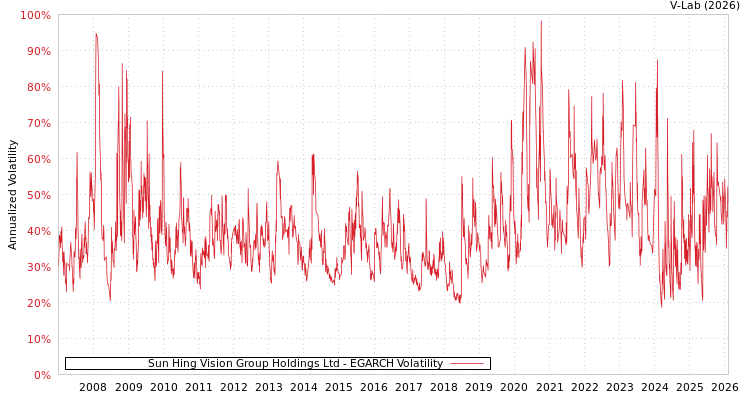 graph of Sun Hing Vision Group Holdings Ltd EGARCH