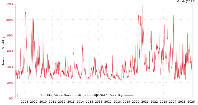 graph of Sun Hing Vision Group Holdings Ltd GJR-GARCH