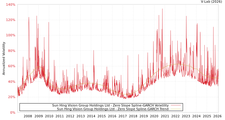 graph of Sun Hing Vision Group Holdings Ltd S0GARCH