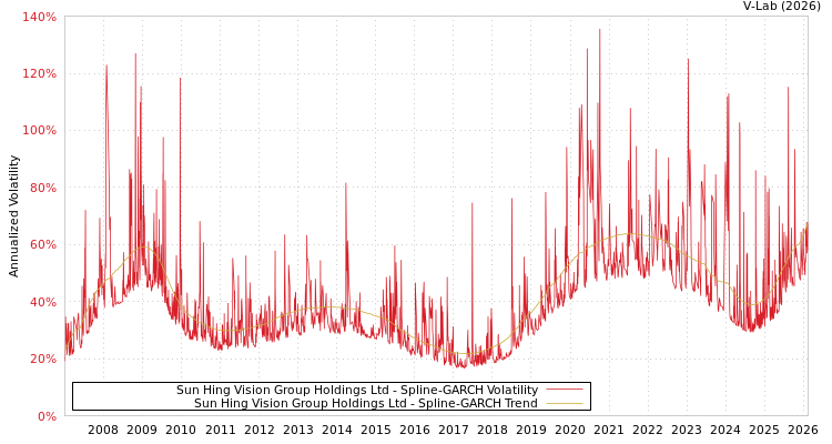 graph of Sun Hing Vision Group Holdings Ltd SGARCH