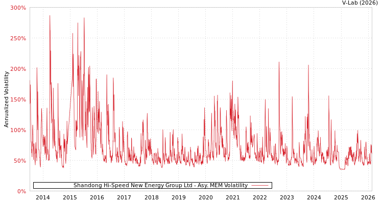 graph of Shandong Hi-Speed New Energy Group Ltd AMEM