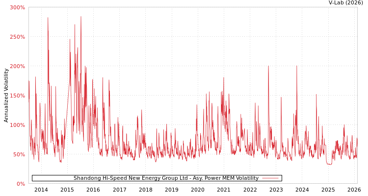 graph of Shandong Hi-Speed New Energy Group Ltd APMEM