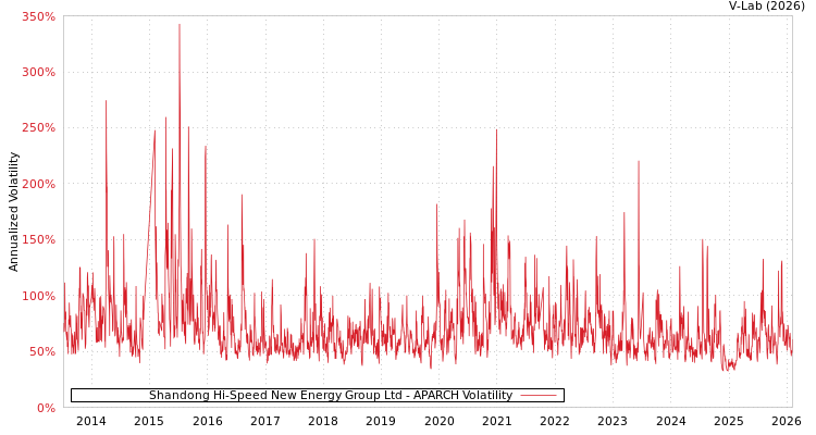 graph of Shandong Hi-Speed New Energy Group Ltd APARCH