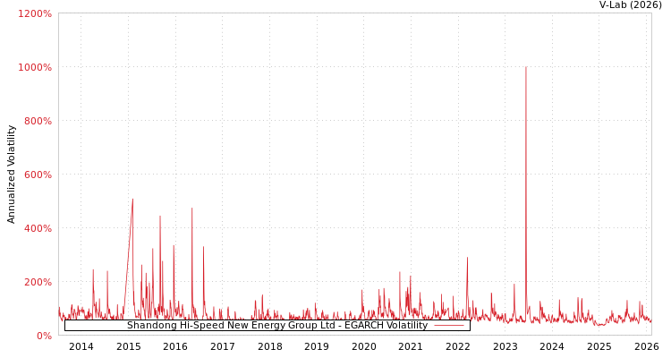 graph of Shandong Hi-Speed New Energy Group Ltd EGARCH