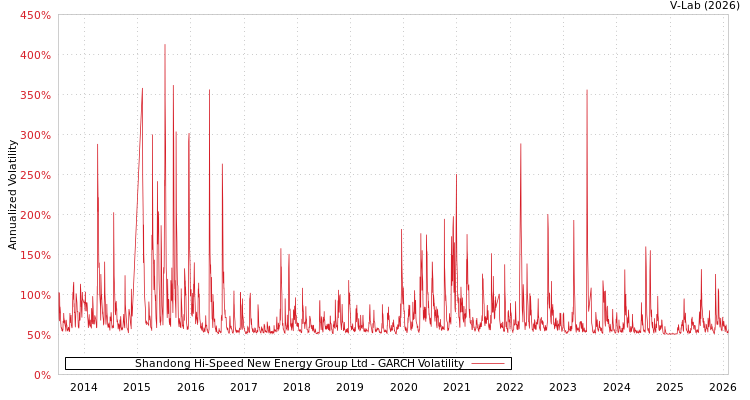 graph of Shandong Hi-Speed New Energy Group Ltd GARCH