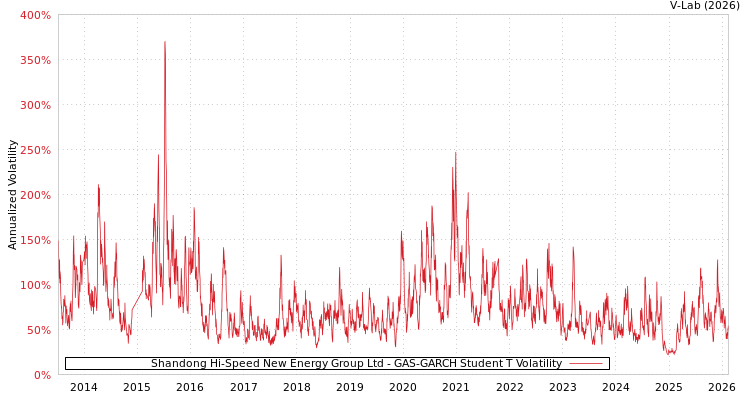 graph of Shandong Hi-Speed New Energy Group Ltd GAS-GARCH-T