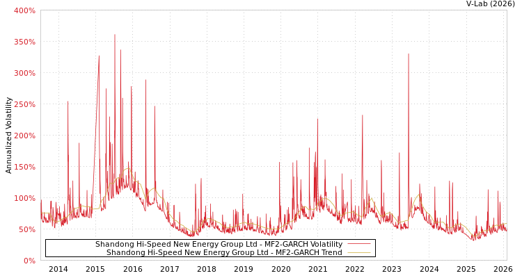 graph of Shandong Hi-Speed New Energy Group Ltd MF2-GARCH
