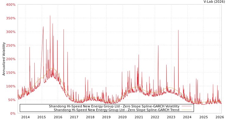 graph of Shandong Hi-Speed New Energy Group Ltd S0GARCH