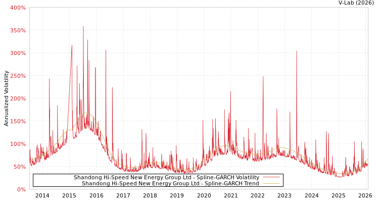 graph of Shandong Hi-Speed New Energy Group Ltd SGARCH
