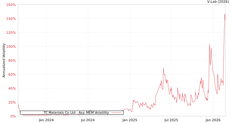 graph of TC Materials Co Ltd AMEM
