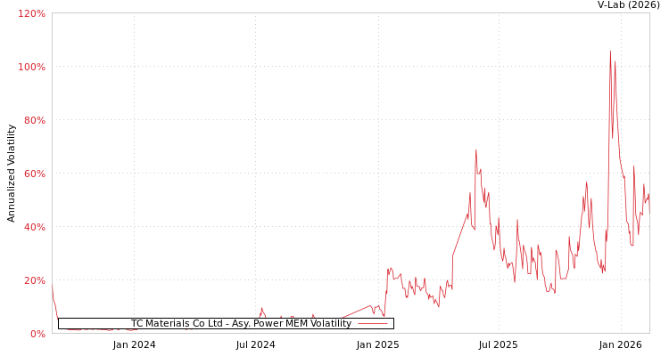 graph of TC Materials Co Ltd APMEM