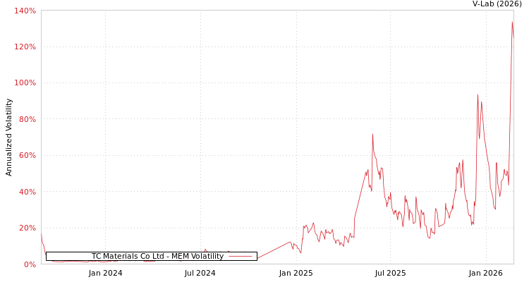 graph of TC Materials Co Ltd MEM