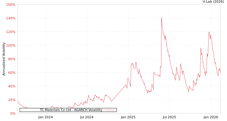 graph of TC Materials Co Ltd AGARCH