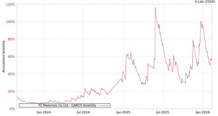 graph of TC Materials Co Ltd GARCH