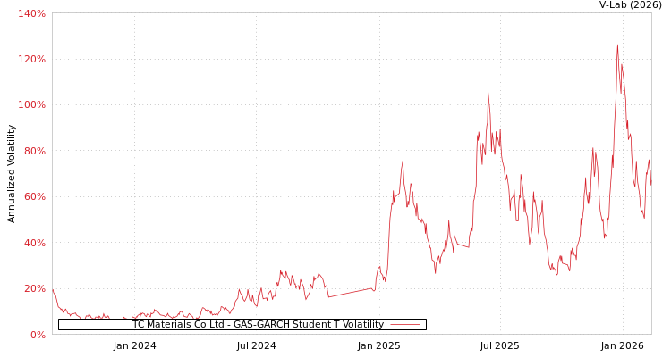 graph of TC Materials Co Ltd GAS-GARCH-T