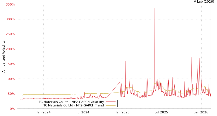 graph of TC Materials Co Ltd MF2-GARCH