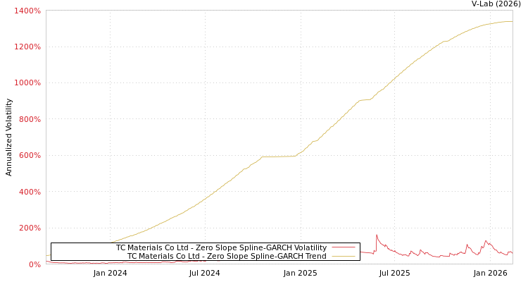 graph of TC Materials Co Ltd S0GARCH