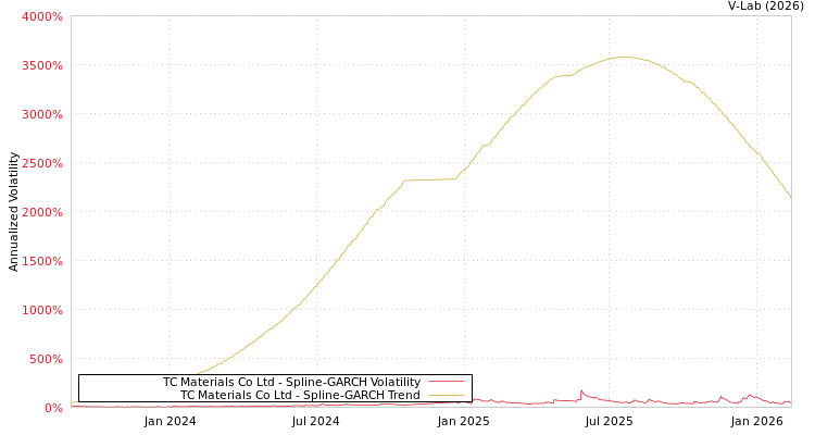 graph of TC Materials Co Ltd SGARCH
