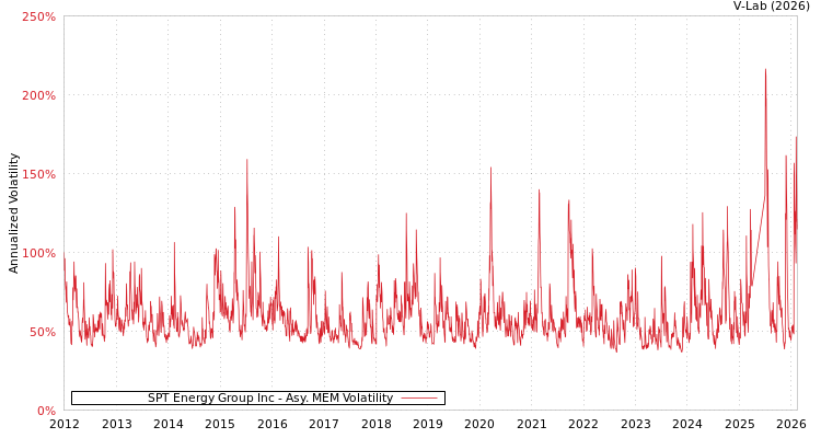 graph of SPT Energy Group Inc AMEM