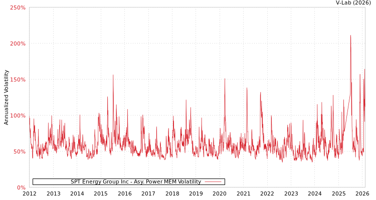 graph of SPT Energy Group Inc APMEM