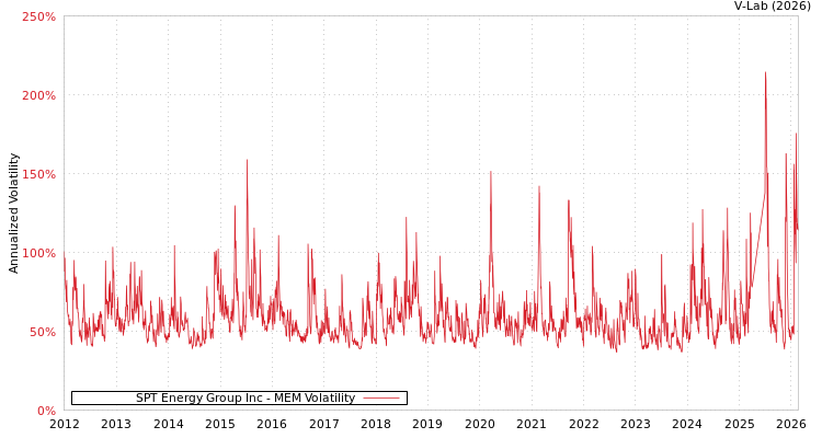 graph of SPT Energy Group Inc MEM