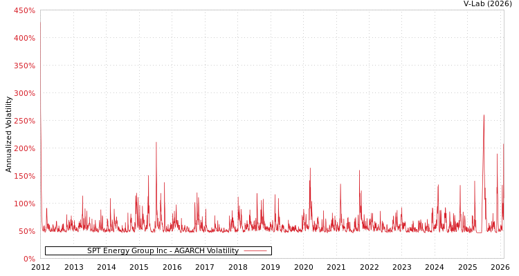 graph of SPT Energy Group Inc AGARCH