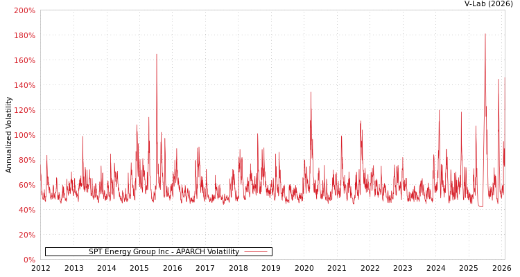 graph of SPT Energy Group Inc APARCH
