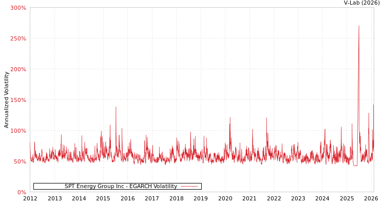 graph of SPT Energy Group Inc EGARCH