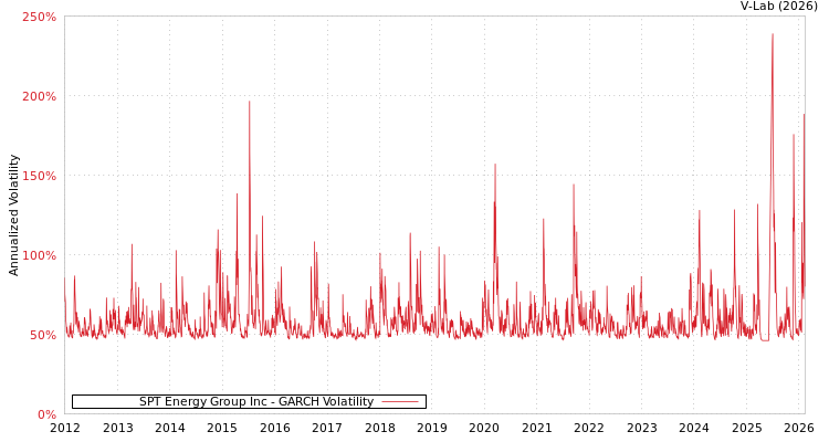 graph of SPT Energy Group Inc GARCH