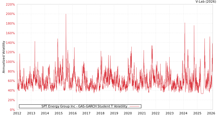 graph of SPT Energy Group Inc GAS-GARCH-T
