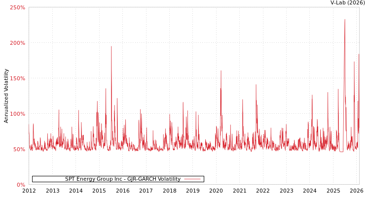 graph of SPT Energy Group Inc GJR-GARCH