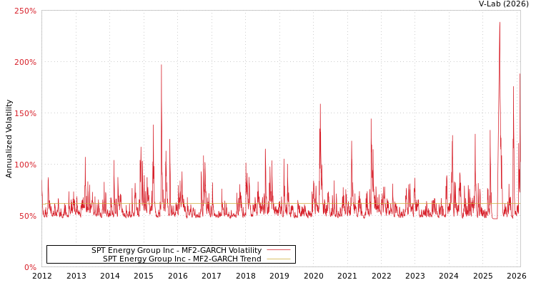 graph of SPT Energy Group Inc MF2-GARCH
