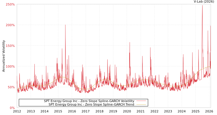 graph of SPT Energy Group Inc S0GARCH