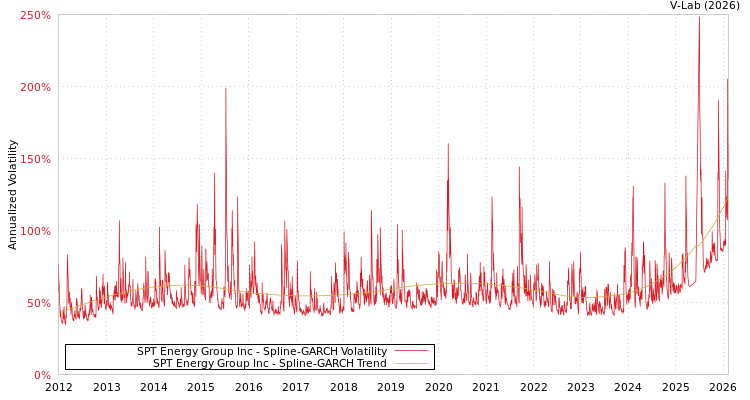 graph of SPT Energy Group Inc SGARCH