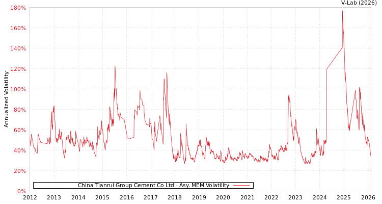 graph of China Tianrui Group Cement Co Ltd AMEM